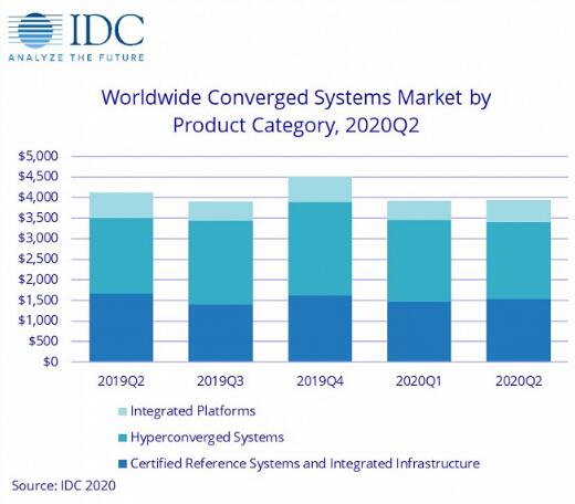 融合系统市场同比下降4.5%